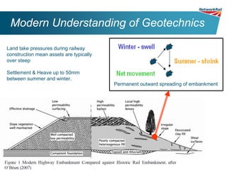 Modern Understanding of Geotechnics

Land take pressures during railway
construction mean assets are typically
over steep

Settlement & Heave up to 50mm
between summer and winter.
                                         Permanent outward spreading of embankment
 