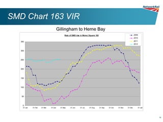 SMD Chart 163 VIR
                                         Gillingham to Herne Bay
                                               Rate of SMD rise in Morec Square 163                                       2009
                                                                                                                          2010

   350                                                                                                                    2011
                                                                                                                          2012


   300



   250



   200




   150



   100



   50



    0
     01-Jan   01-Feb   01-Mar   01-Apr     01-May    01-Jun    01-Jul    01-Aug       01-Sep   01-Oct   01-Nov   01-Dec          01-Jan




                                                                                                                                          16
 