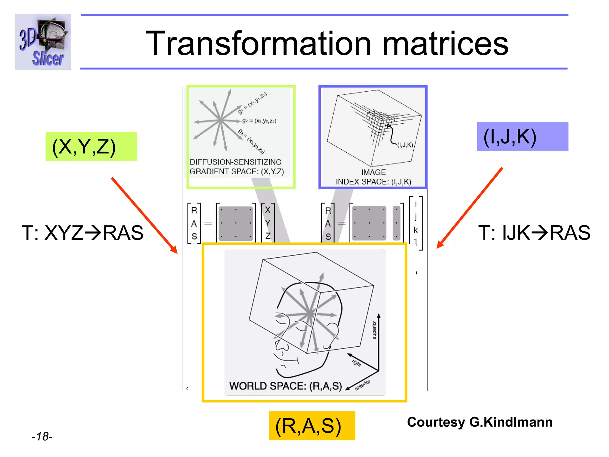 Transformation matrices T: IJK  RAS (X,Y,Z) (I,J,K) T: XYZ  RAS (R,A,S) Courtesy G.Kindlmann 