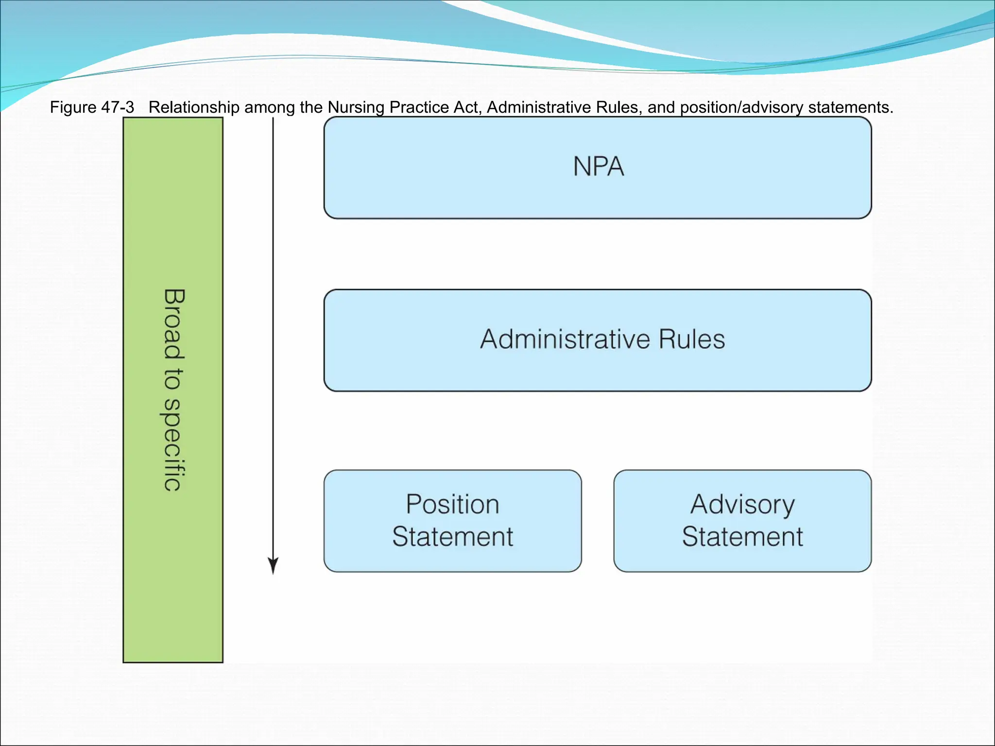 Figure 47-3 Relationship among the Nursing Practice Act, Administrative Rules, and position/advisory statements.
 