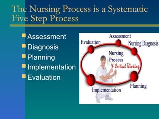 The Nursing Process is a Systematic
Five Step Process
 Assessment
 Diagnosis
 Planning
 Implementation
 Evaluation
 