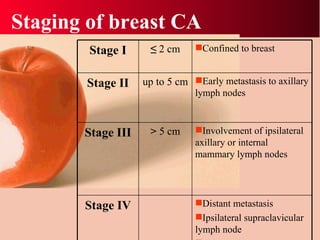 Staging of breast CA Stage I ≤  2 cm Confined to breast Stage II up to 5 cm Early metastasis to axillary lymph nodes Stage III >  5 cm Involvement of ipsilateral axillary or internal mammary lymph nodes Stage IV Distant metastasis Ipsilateral supraclavicular lymph node Skin or chest wall; or Inflammatory CA 