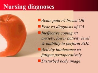 Nursing diagnoses Acute pain r/t breast OR Fear r/t diagnosis of CA Ineffective coping r/t anxiety, lower activity level & inability to perform ADL Activity intolerance r/t fatigue postoperatively Disturbed body image 