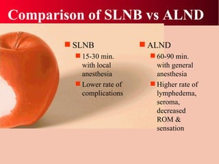 Comparison of SLNB vs ALND SLNB 15-30 min. with local anesthesia Lower rate of complications ALND 60-90 min. with general anesthesia Higher rate of lymphedema, seroma, decreased ROM & sensation 