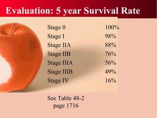 Evaluation: 5 year Survival Rate  Stage 0 Stage I Stage IIA Stage IIB Stage IIIA Stage IIIB Stage IV See Table 48-2 page 1716 100% 98% 88% 76% 56% 49% 16% 