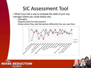 SIC Assessment Tool
• What if you had a way to evaluate the skills of your key
manager where you could clearly see:
    •Strengths
    •Opportunities for Improvement
    •Areas where they see themselves differently than you see them
 