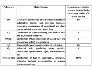 Pollutants Major Sources Maximum permissible
exposure in ppm during
an average period of 8
hours per day
CO Incomplete combustion of carbonaceous matter in
automobile engines and defective furnaces,
incomplete combustion of agricultural and slash
matter, volcanic eruptions, forest fires.
50
SO2 Combustion of sulphur-bearing fuels such as coal
and oil, volcanic eruptions
5
NO,NO2 Combustion of fuel, interaction of N2 and O2 of the
atmosphere at high temperatures.
5
H2S Biological decay of organic matter, oil refineries. 20
Cl2 Industrial units producing paper, plastics,
chlorinated hydrocarbons, dyes, chlorochemical,
etc.
1
Hydrocarbons Combustion of fuel in automobiles, refineries,
anaerobic bacterial decomposition of organic
matter, natural gas.
1000
 