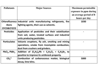 Pollutants Major Sources Maximum permissible
exposure in ppm during
an average period of 8
hours per day
Chlorofluoroca
rbons
CFCl3&CF2Cl2
Industrial units manufacturing refrigerants, fire
fighting agents, their use as solvents.
1030
Pesticides Application of pesticides and their volatilization
from soil, water, treated surfaces and industrial
units producing pesticides.
-
Particulates Volcanic eruptions, fly ash, smelting and mining
operations, smoke from Incomplete combustion,
dust from crushers and grinders.
-
PbCl2, PbBr2 Addition of (C2H5)4Pb + C2H4Cl2 + C2H4Br2 to
gasoline to improve its antiknock property.
-
CO2* Combustion of carbonaceous matter, biological
decay, lime kilns.
5000
 