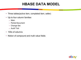 HBASE DATA MODEL
• Three tables(active item, completed item, seller)
• Up to four column families
– Main
– Partial Document
– Change Set
– Audit Trail
• 100s of columns
• Notion of compound and multi value fields
 