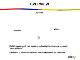OVERVIEW
Writes
Build indexes for all new updates and apply them in query servers in
“near real time”
Freshness is important for better search experience for end users !
Updates
Queries
 