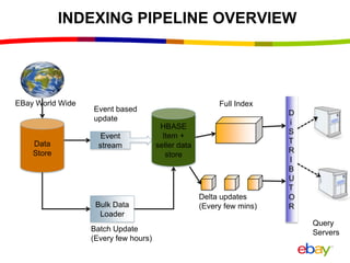 INDEXING PIPELINE OVERVIEW
Data
Store
HBASE
Item +
seller data
store
Event
stream
Bulk Data
Loader
D
i
S
T
R
I
B
U
T
O
R
Query
Servers
Delta updates
(Every few mins)
Full IndexEBay World Wide
Event based
update
Batch Update
(Every few hours)
 