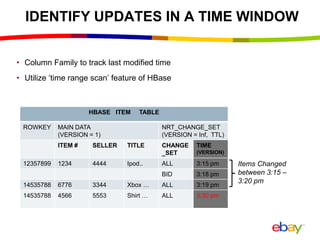 IDENTIFY UPDATES IN A TIME WINDOW
• Column Family to track last modified time
• Utilize ‘time range scan’ feature of HBase
HBASE ITEM TABLE
ROWKEY MAIN DATA
(VERSION = 1)
NRT_CHANGE_SET
(VERSION = Inf, TTL)
ITEM # SELLER TITLE CHANGE
_SET
TIME
(VERSION)
12357899 1234 4444 Ipod.. ALL 3:15 pm
BID 3:18 pm
14535788 6776 3344 Xbox … ALL 3:19 pm
14535788 4566 5553 Shirt … ALL 3:30 pm
Items Changed
between 3:15 –
3:20 pm
 