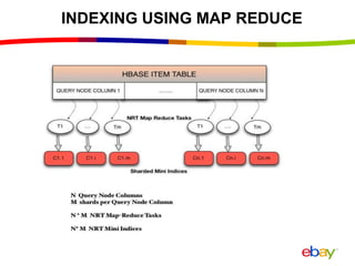 INDEXING USING MAP REDUCE
 