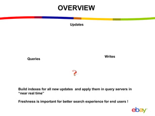 OVERVIEW
Writes
Build indexes for all new updates and apply them in query servers in
“near real time”
Freshness is importa...