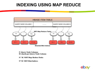 HBaseCon 2013: Near Real Time Indexing for eBay Search