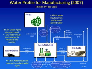 Forest and Forest ManagementAssumptions: an ecozone-based approachMajority (>98%) of forestry occurs in nine ecozones (probably)Forested areas are unequally distributed among ecozones (true)Forestry operations are equally distributed among forested areas within ecozones (untrue – Boreal Shield has ~50% of forestry operations)Mean precipitation levels can be estimated across entire ecozones (??)