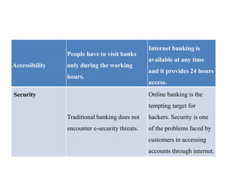 Accessibility
People have to visit banks
only during the working
hours.
Internet banking is
available at any time
and it provides 24 hours
access.
Security
Traditional banking does not
encounter e-security threats.
Online banking is the
tempting target for
hackers. Security is one
of the problems faced by
customers in accessing
accounts through internet.
 