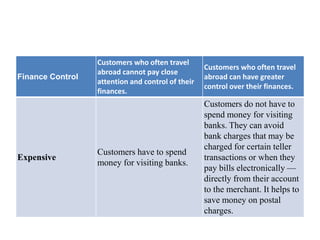 Finance Control
Customers who often travel
abroad cannot pay close
attention and control of their
finances.
Customers who often travel
abroad can have greater
control over their finances.
Expensive
Customers have to spend
money for visiting banks.
Customers do not have to
spend money for visiting
banks. They can avoid
bank charges that may be
charged for certain teller
transactions or when they
pay bills electronically —
directly from their account
to the merchant. It helps to
save money on postal
charges.
 