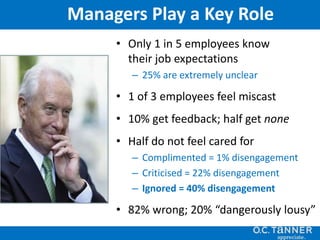 • Only 1 in 5 employees know
their job expectations
– 25% are extremely unclear
• 1 of 3 employees feel miscast
• 10% get feedback; half get none
• Half do not feel cared for
– Complimented = 1% disengagement
– Criticised = 22% disengagement
– Ignored = 40% disengagement
• 82% wrong; 20% “dangerously lousy”
Managers Play a Key Role
 