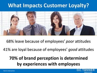 68% leave because of employees’ poor attitudes
41% are loyal because of employees’ good attitudes
70% of brand perception is determined
by experiences with employees
Harris Interactive
What Impacts Customer Loyalty?
 