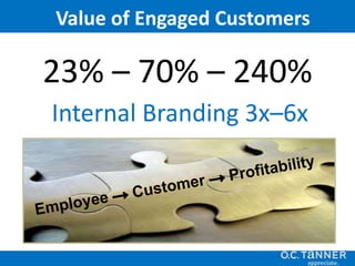 Value of Engaged Customers
23% – 70% – 240%
Internal Branding 3x–6x
 