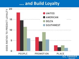 …. and Build Loyalty
 