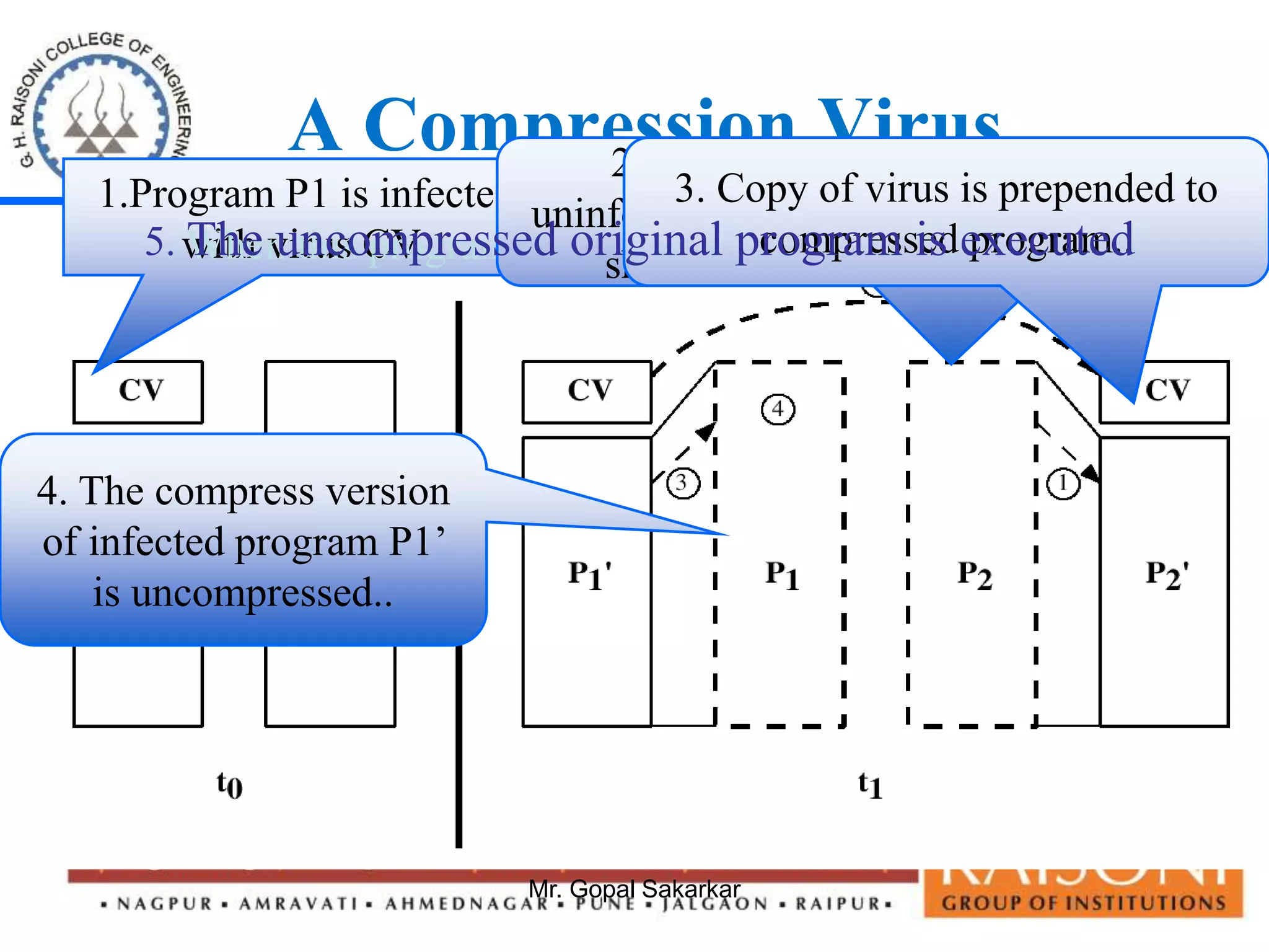 A Compression Virus 
2. Virus first compresses 
3. Copy of virus is prepended to 
uninfected file P2 to P2’, which is 
5. The uncompressed original program is executed 
Mr. Gopal Sakarkar 
1.Program P1 is infected 
compressed program.. 
wWithhe nv itrhuiss CprVogram invoke ,control passes to its virus. 
shorter than original size. 
4. The compress version 
of infected program P1’ 
is uncompressed.. 
 