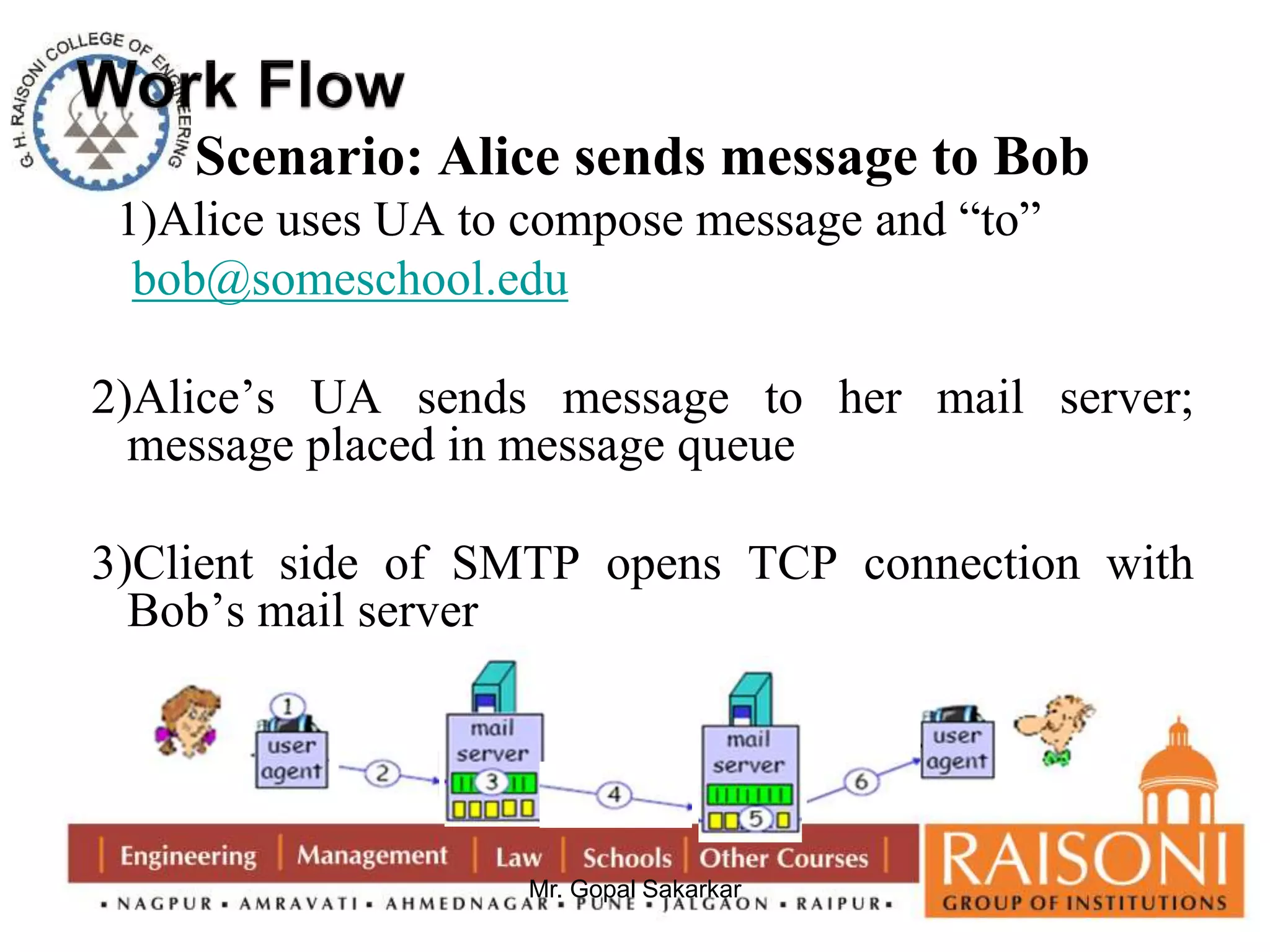Scenario: Alice sends message to Bob 
1)Alice uses UA to compose message and “to” 
bob@someschool.edu 
2)Alice’s UA sends message to her mail server; 
message placed in message queue 
3)Client side of SMTP opens TCP connection with 
Bob’s mail server 
Mr. Gopal Sakarkar 
 