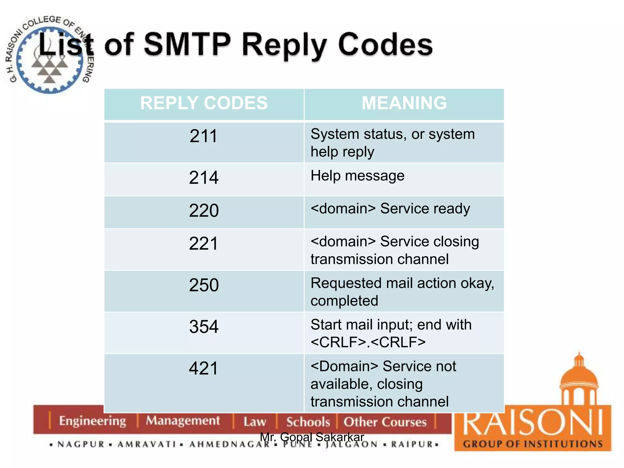REPLY CODES MEANING 
211 System status, or system 
help reply 
214 Help message 
220 <domain> Service ready 
221 <domain> Service closing 
transmission channel 
250 Requested mail action okay, 
completed 
354 Start mail input; end with 
<CRLF>.<CRLF> 
421 <Domain> Service not 
available, closing 
transmission channel 
Mr. Gopal Sakarkar 
 