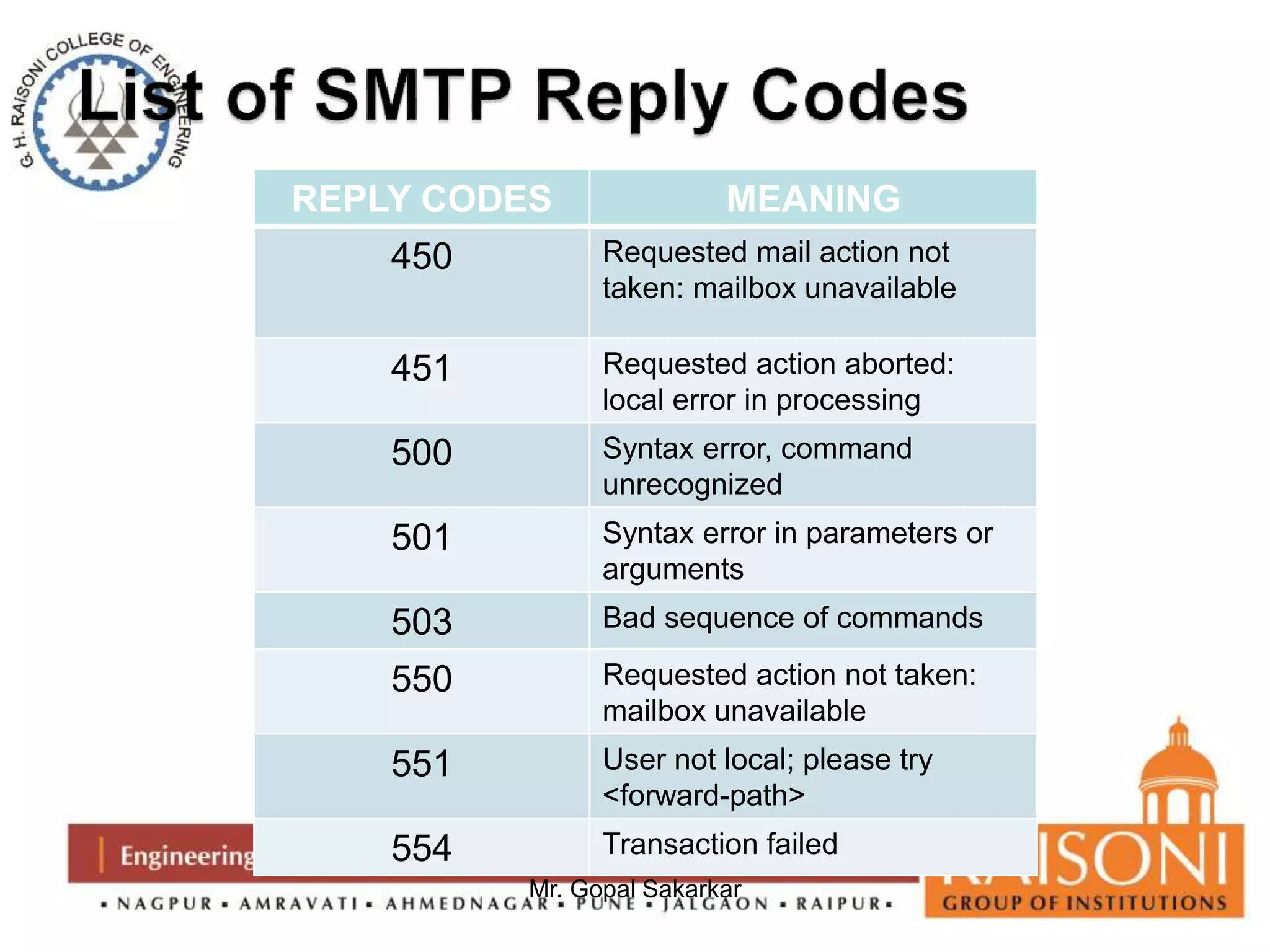 REPLY CODES MEANING 
450 Requested mail action not 
taken: mailbox unavailable 
451 Requested action aborted: 
local error in processing 
500 Syntax error, command 
unrecognized 
501 Syntax error in parameters or 
arguments 
503 Bad sequence of commands 
550 Requested action not taken: 
mailbox unavailable 
551 User not local; please try 
<forward-path> 
554 Transaction failed 
Mr. Gopal Sakarkar 
 