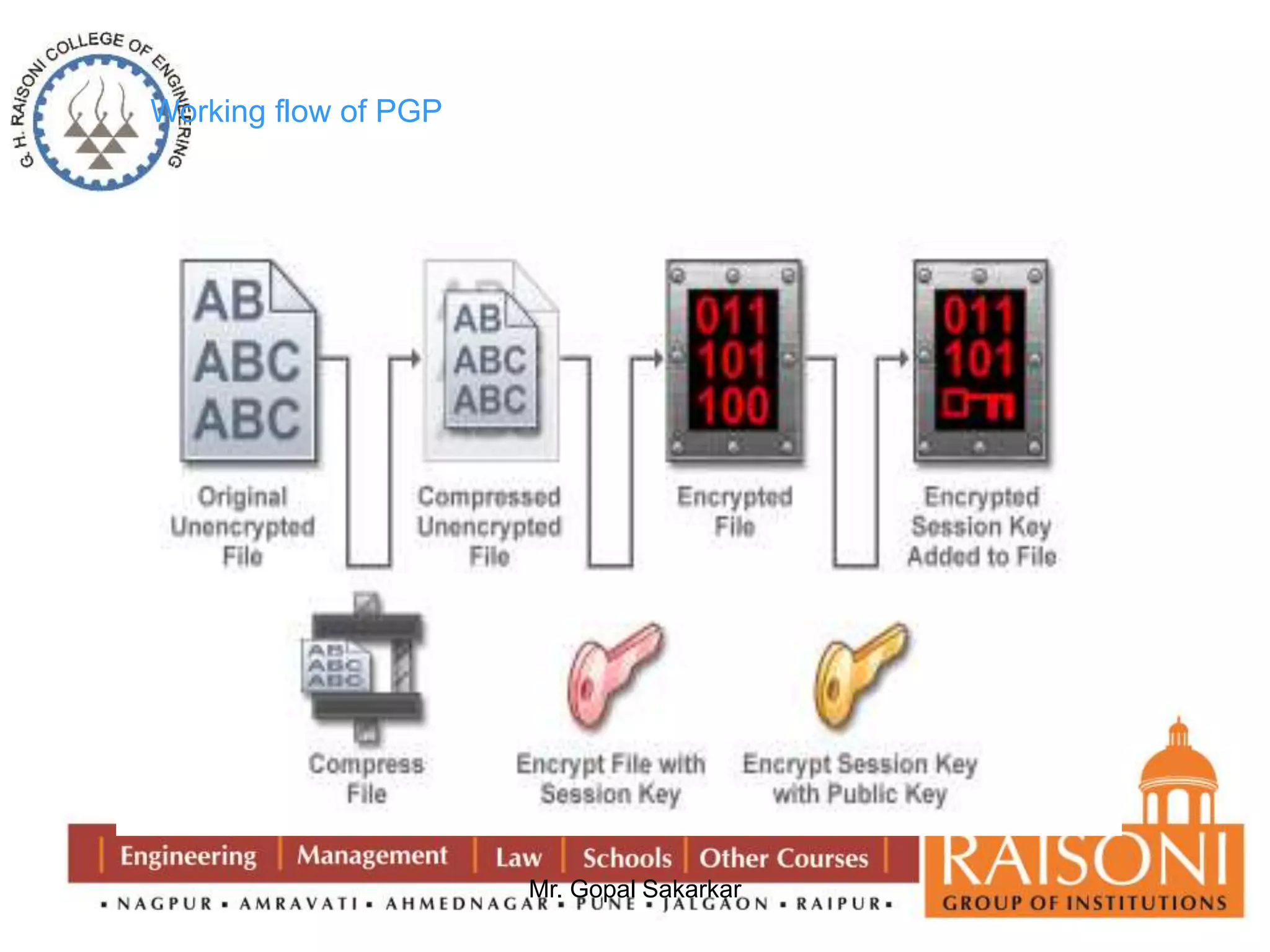 Mr. Gopal Sakarkar 
Working flow of PGP 
 