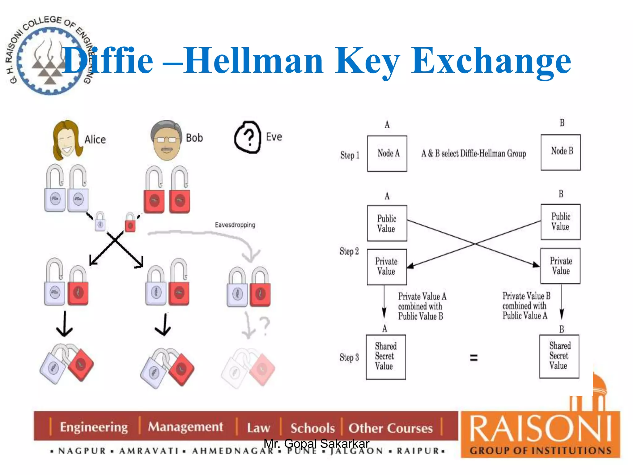 Diffie –Hellman Key Exchange 
Mr. Gopal Sakarkar 
 
