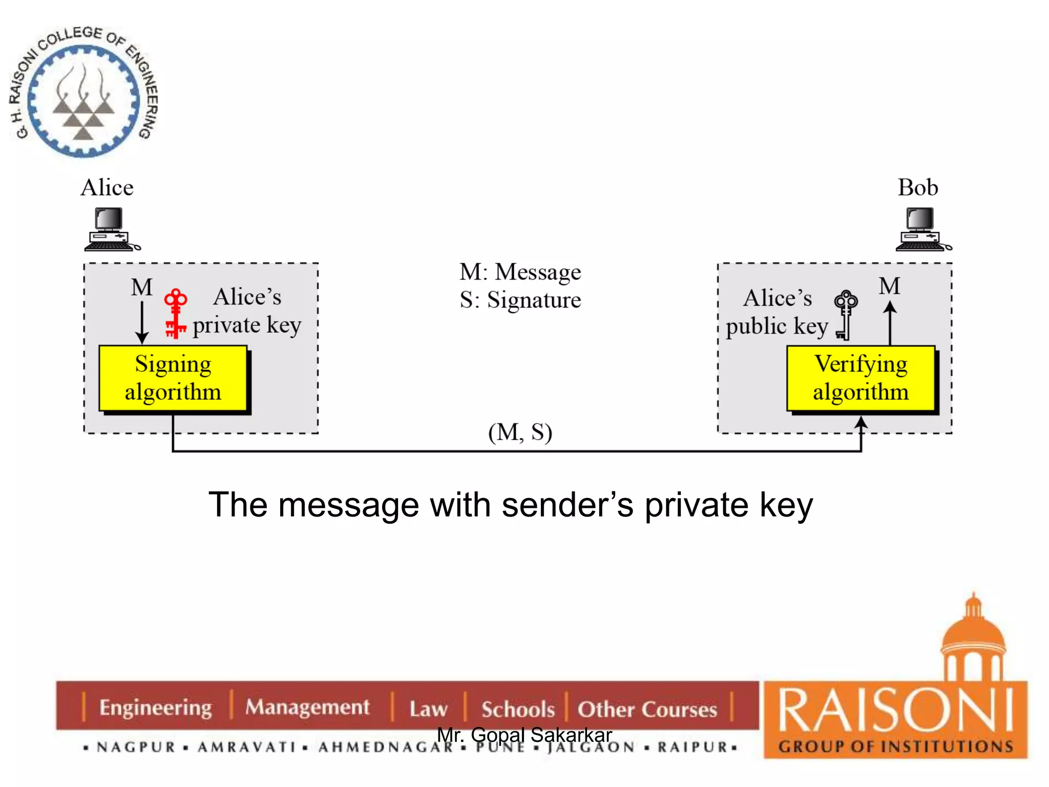 The message with sender’s private key 
Mr. Gopal Sakarkar 
 