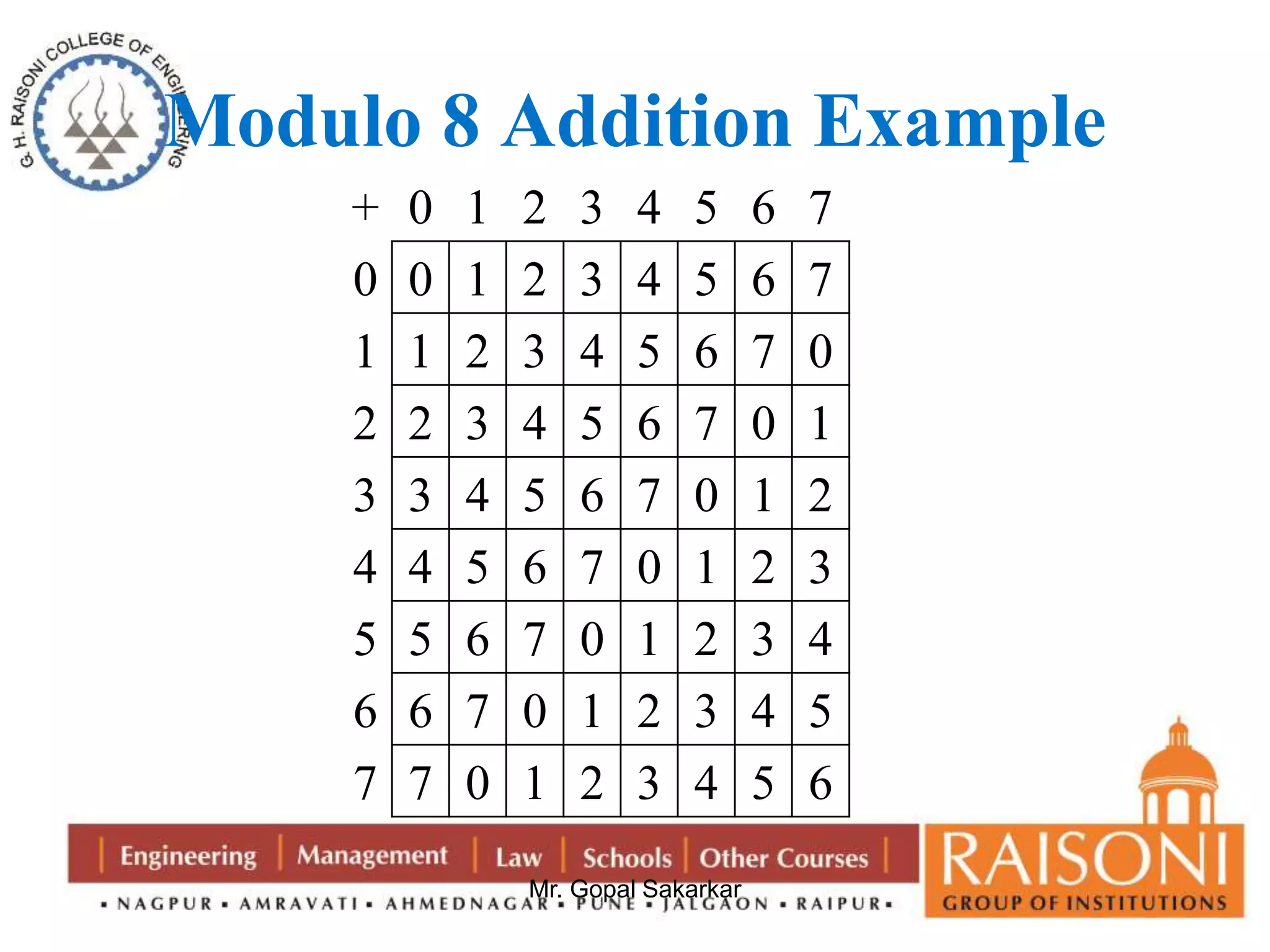 Modulo 8 Addition Example 
+ 0 1 2 3 4 5 6 7 
0 0 1 2 3 4 5 6 7 
1 1 2 3 4 5 6 7 0 
2 2 3 4 5 6 7 0 1 
3 3 4 5 6 7 0 1 2 
4 4 5 6 7 0 1 2 3 
5 5 6 7 0 1 2 3 4 
6 6 7 0 1 2 3 4 5 
7 7 0 1 2 3 4 5 6 
Mr. Gopal Sakarkar 
 
