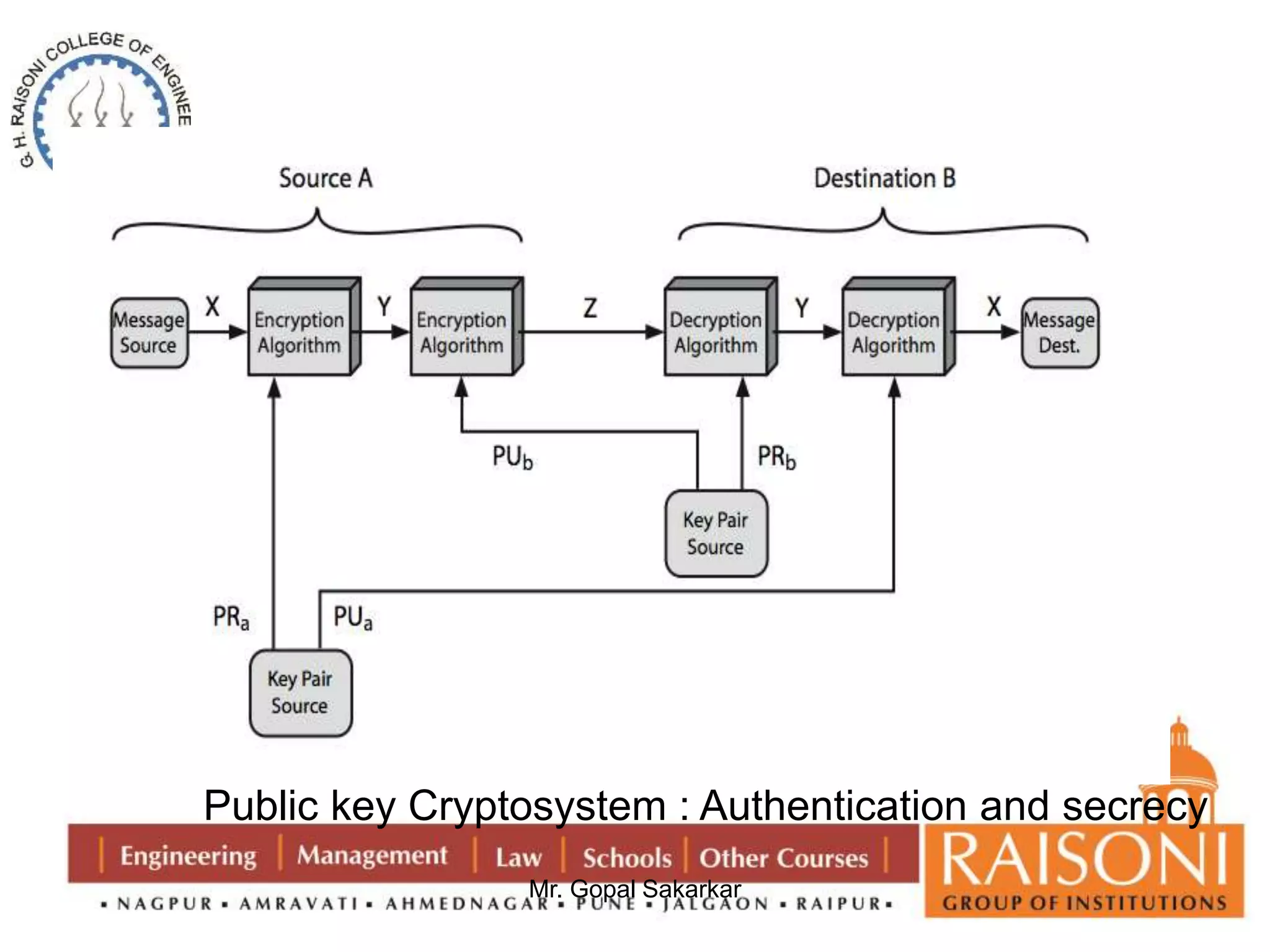Public key Cryptosystem : Authentication and secrecy 
Mr. Gopal Sakarkar 
 