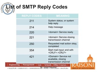 REPLY CODES MEANING 
211 System status, or system 
help reply 
214 Help message 
220 <domain> Service ready 
221 <domain> Service closing 
transmission channel 
250 Requested mail action okay, 
completed 
354 Start mail input; end with 
<CRLF>.<CRLF> 
421 <Domain> Service not 
available, closing 
transmission channel 
Mr. Gopal Sakarkar 
 