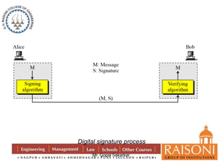 Digital signature process 
Mr. Gopal Sakarkar 
 