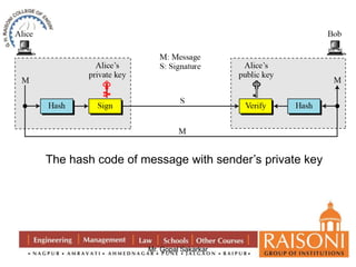The hash code of message with sender’s private key 
Mr. Gopal Sakarkar 
 