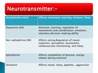 Acetylcholine (Ach) Affects movement, learning, memory, Sleep
Dopamine (DA) Attention, learning. regulation of
movements and coordination, emotions,
voluntary decision-making ability
Nor-epihephrine (NE) Affects eating,Regulation of mood,
cognition, perception, locomotion,
cardiovascular functioning, and sleep.
Epinephrine Affects metabolism of glucose, energy
release during exercise.
Serotonin Affects mood, sleep, appetite,, aggression
Neurotransmitter:-
 