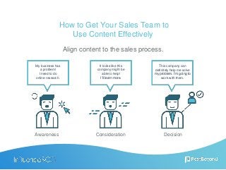 Align content to the sales process.
How to Get Your Sales Team to
Use Content Effectively
Awareness Consideration Decision
My business has
a problem!
I need to do
online research.
It looks like this
company might be
able to help!
I’ll learn more.
This company can
definitely help me solve
my problem. I’m going to
work with them.
 