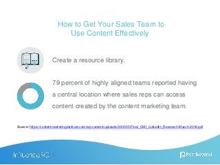How to Get Your Sales Team to
Use Content Effectively
Create a resource library.
79 percent of highly aligned teams reported having
a central location where sales reps can access
content created by the content marketing team.
Source: https://contentmarketinginstitute.com/wp-content/uploads/2018/05/Final_CMI_LinkedIn_Research-March-2018.pdf
 