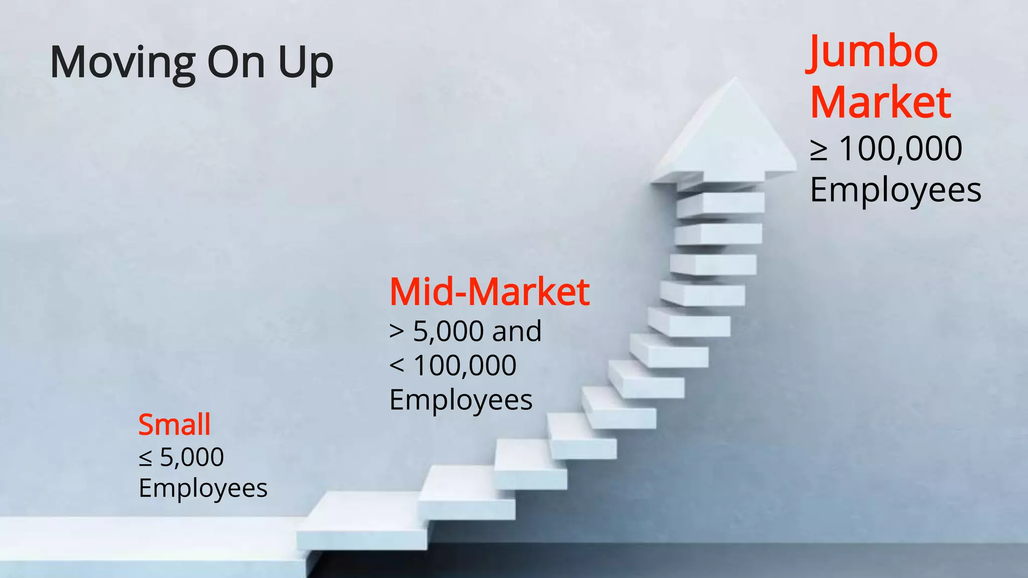 Jumbo
Market
≥ 100,000
Employees
Moving On Up
Small
≤ 5,000
Employees
Mid-Market
> 5,000 and
< 100,000
Employees
 