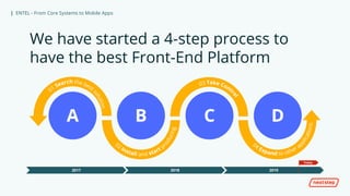 | ENTEL - From Core Systems to Mobile Apps
We have started a 4-step process to
have the best Front-End Platform
A B C D
2017 2018 2019
Today
 