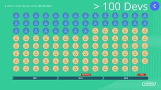 | ENTEL - From Core Systems to Mobile Apps| ENTEL - From Core Systems to Mobile Apps
2017 2018 2019
> 100 Devs
Today
C
Full Control
 