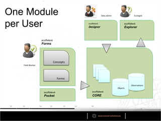 One Module                                           Data admin                Ecologist



per User                                 ecoRelevé
                                         Designer
                                                                        ecoRelevé
                                                                        Explorer



                  ecoRelevé
                  Forms




                              Concepts
   Field Worker




                                Forms

                                                                             Observations
                                                                  Objects
                    ecoRelevé               ecoRelevé
                    Pocket                  CORE
 