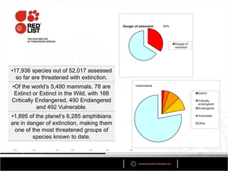 Danger of extinction   34%




                                                                         Danger of
                                                                         extinction




•17,936 species out of 52,017 assessed
  so far are threatened with extinction.
•Of the world’s 5,490 mammals, 78 are               mammamls

 Extinct or Extinct in the Wild, with 188                                             Extinct

Critically Endangered, 450 Endangered                                                 Critically
                                                                                      endangered
           and 492 Vulnerable.                                                        Endangered

•1,895 of the planet’s 6,285 amphibians                                               Vulnerable

are in danger of extinction, making them                                              Other

 one of the most threatened groups of
         species known to date.
 