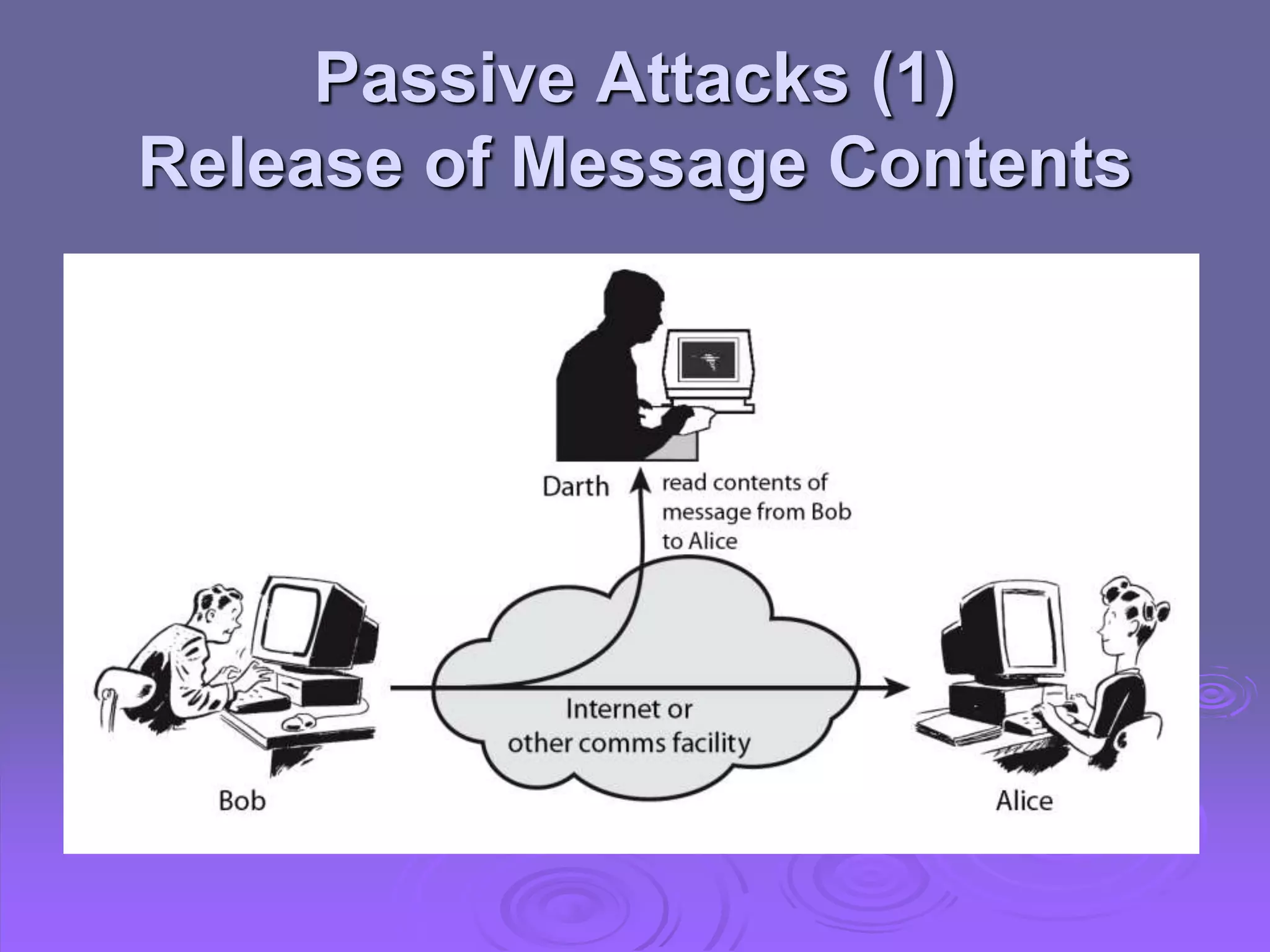 Passive Attacks (1)
Release of Message Contents
 