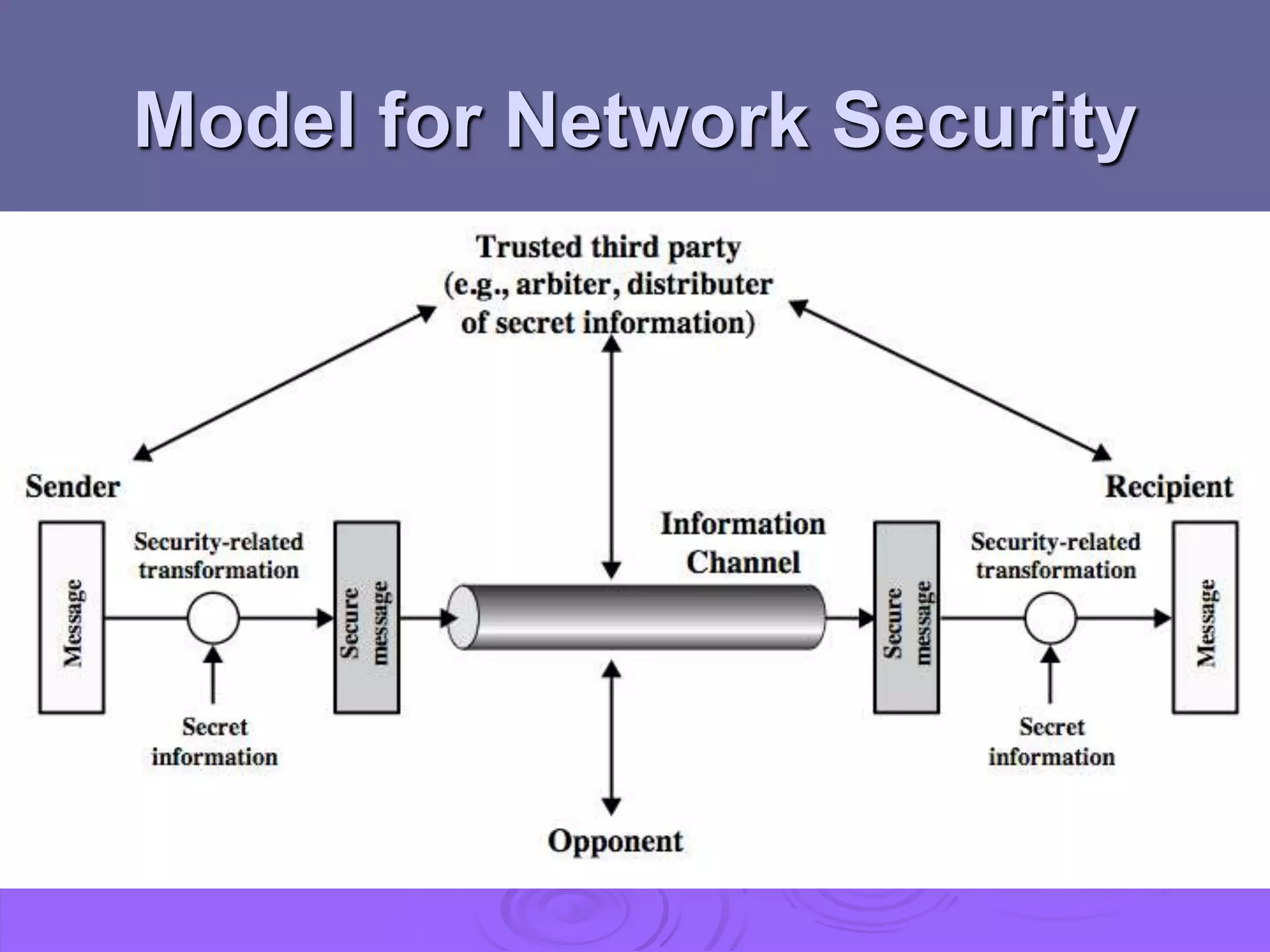 Model for Network Security
 
