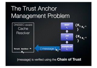 DNSSEC-aware
  Cache
 Resolver



                { message }
 