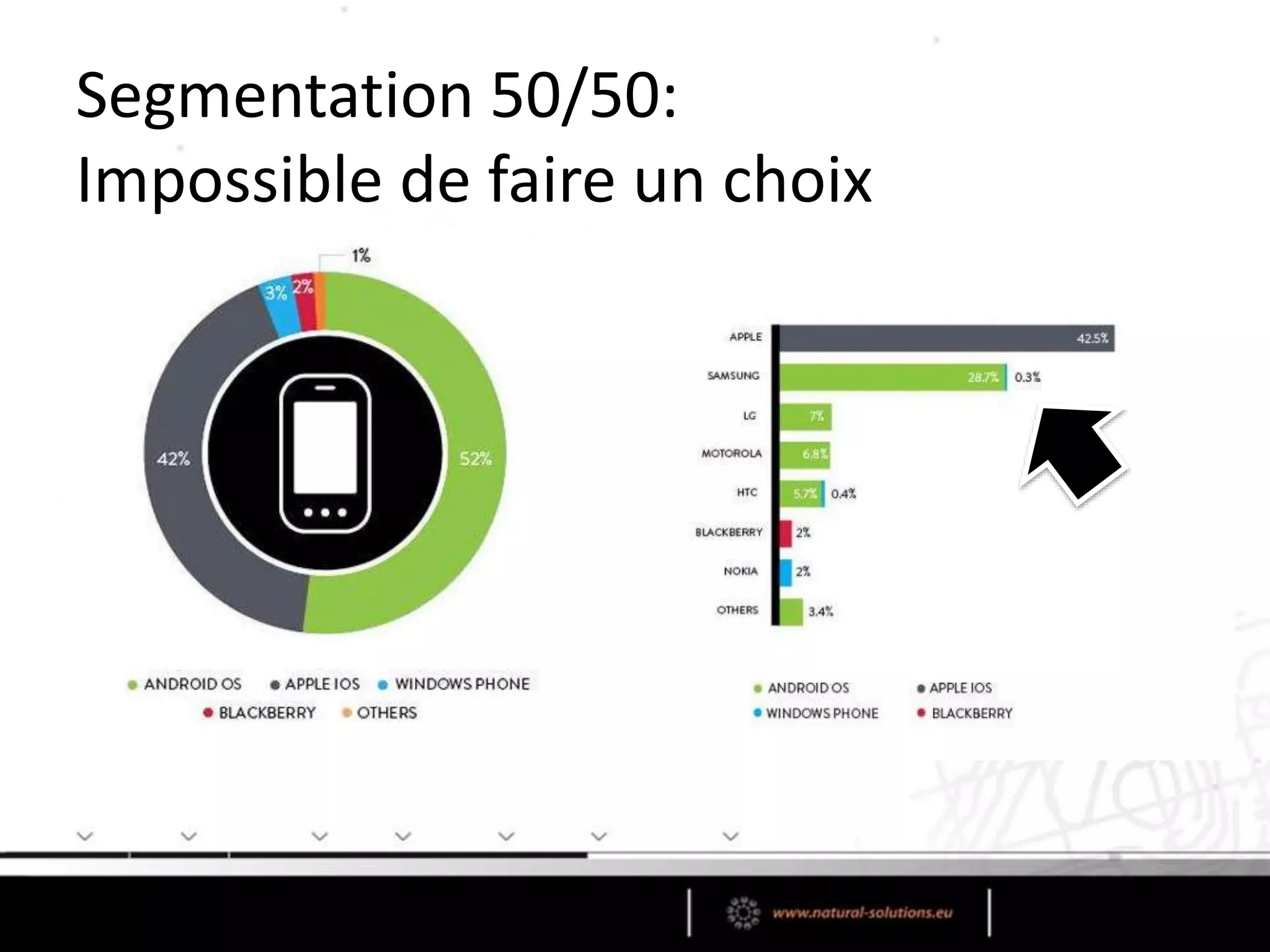 Segmentation 50/50:
Impossible de faire un choix